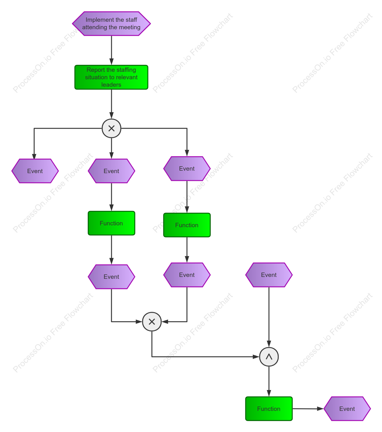 Staffing flow chart