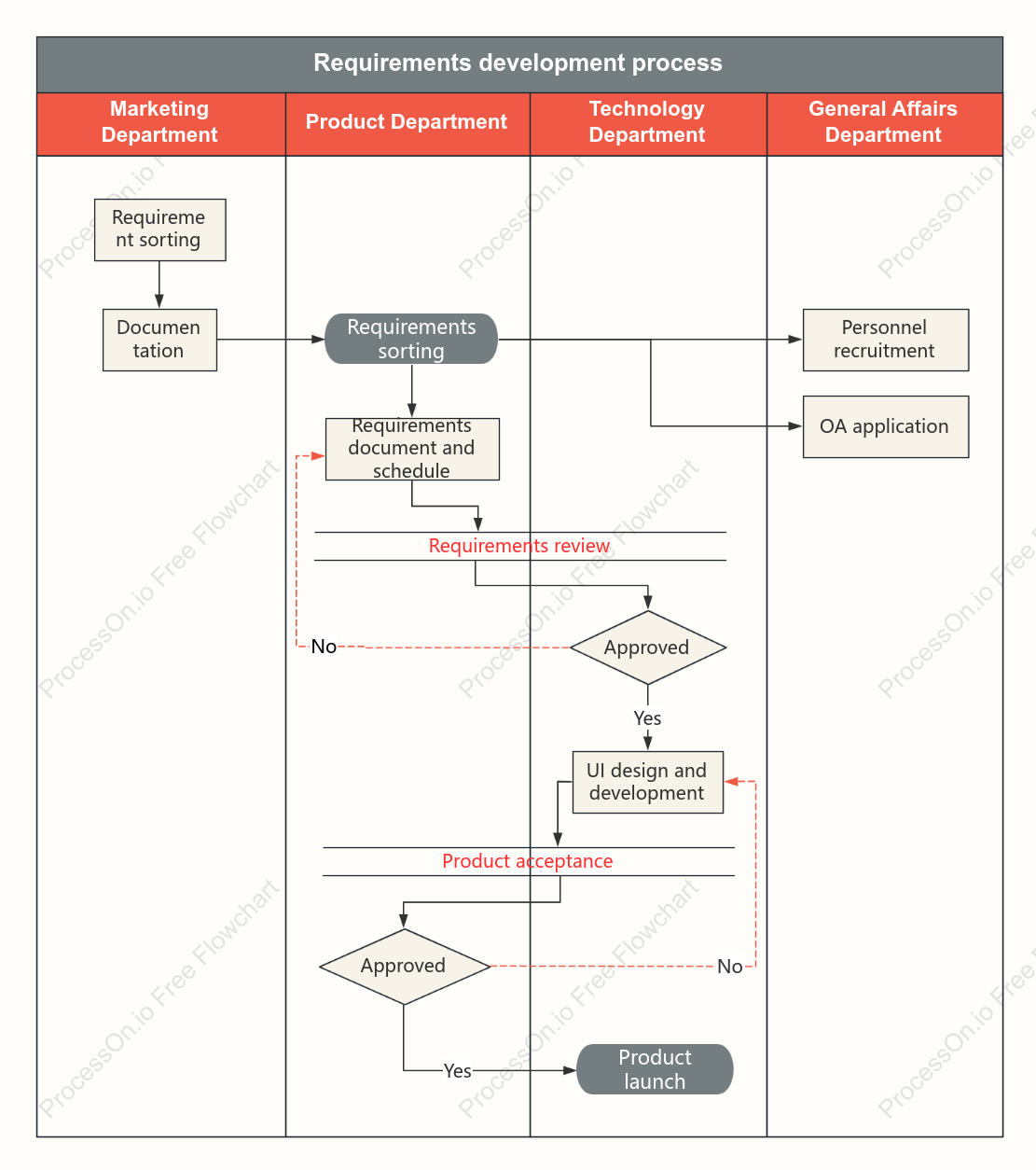 Requirements development process swim lane diagram