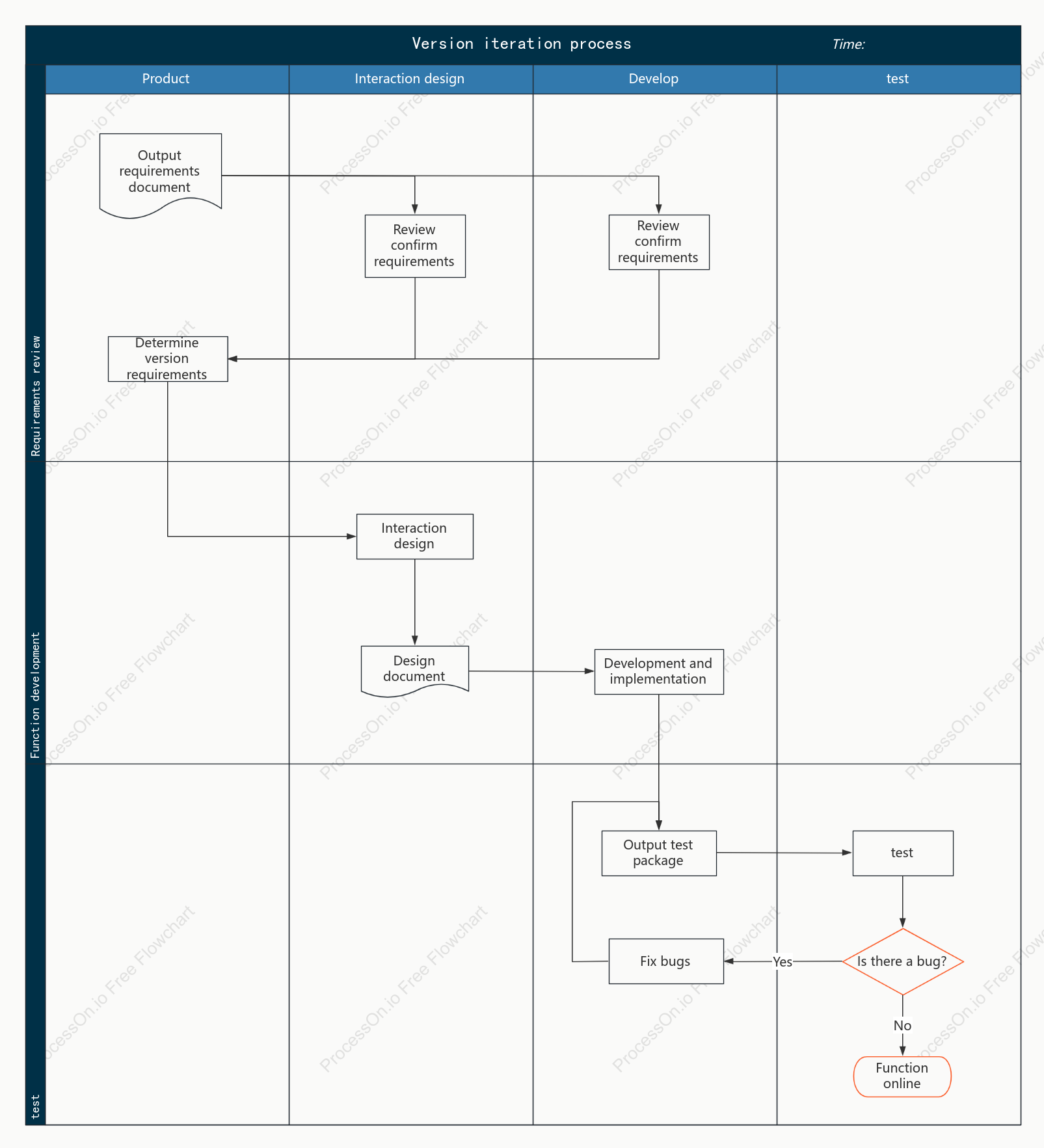 Software development version iteration process swim lane diagram