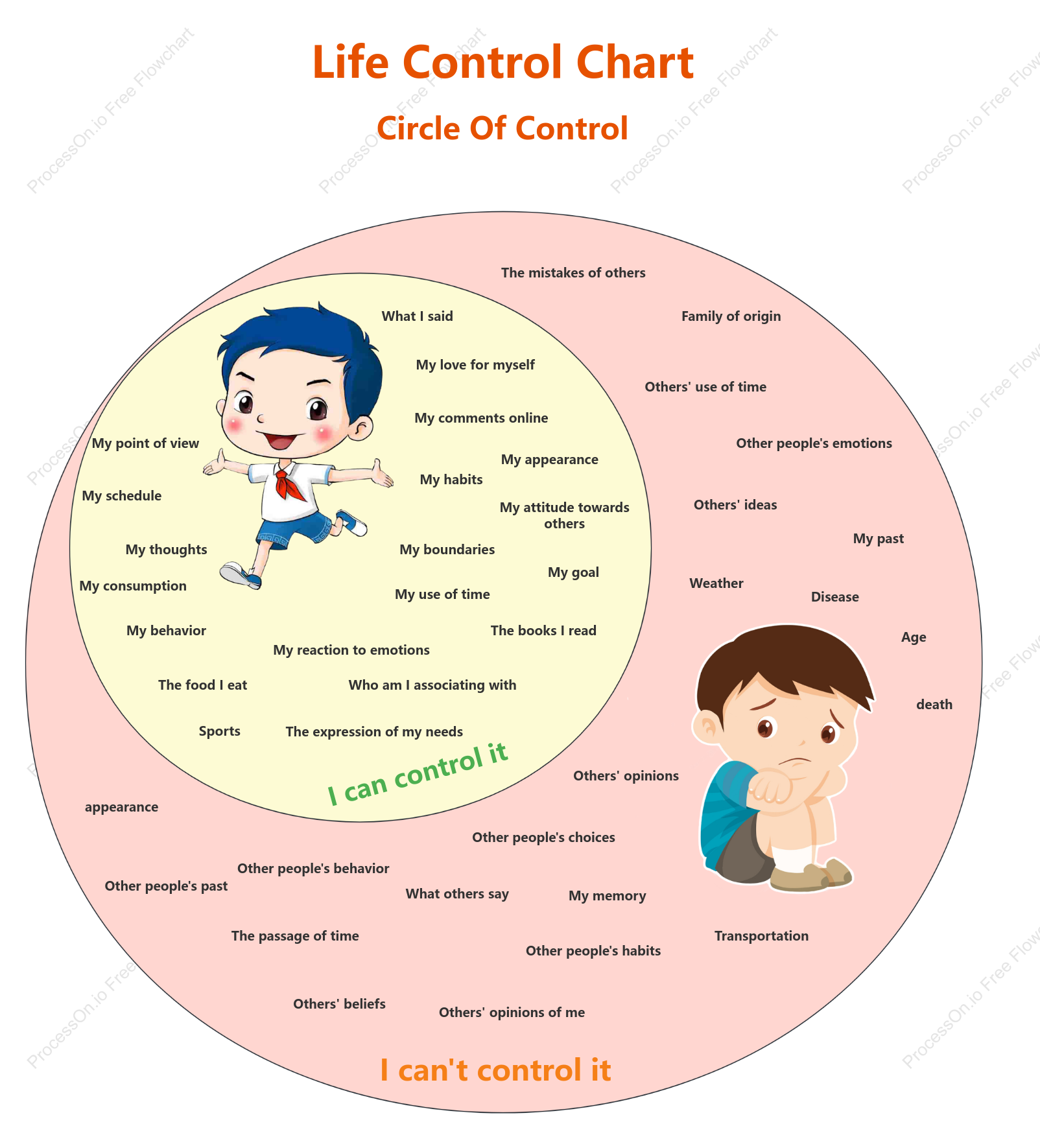 Venn Diagram of Life Control