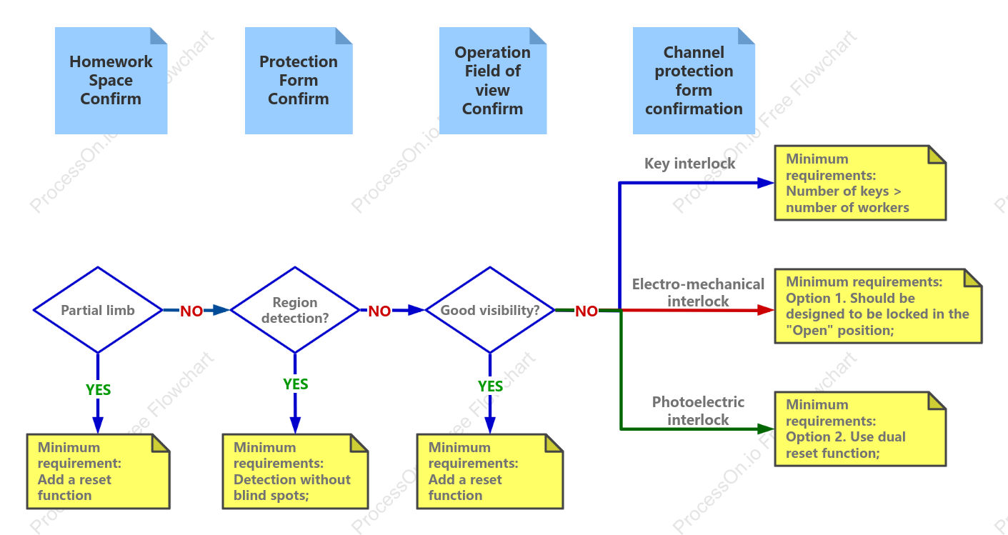 Anti-accidental start evaluation logic