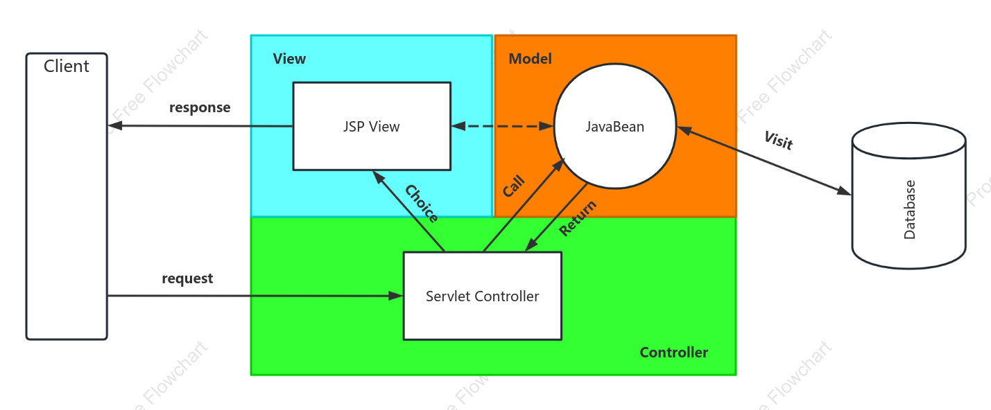 MVC pattern logic diagram