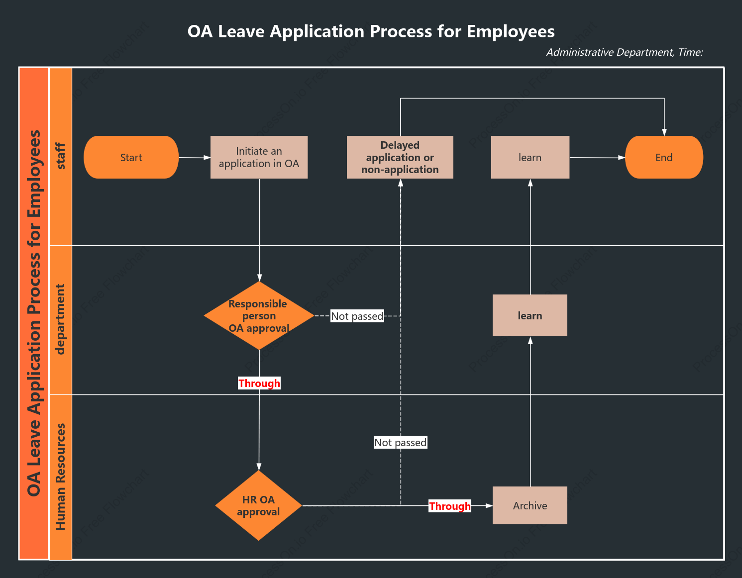 Horizontal swim lane diagram of leave application process