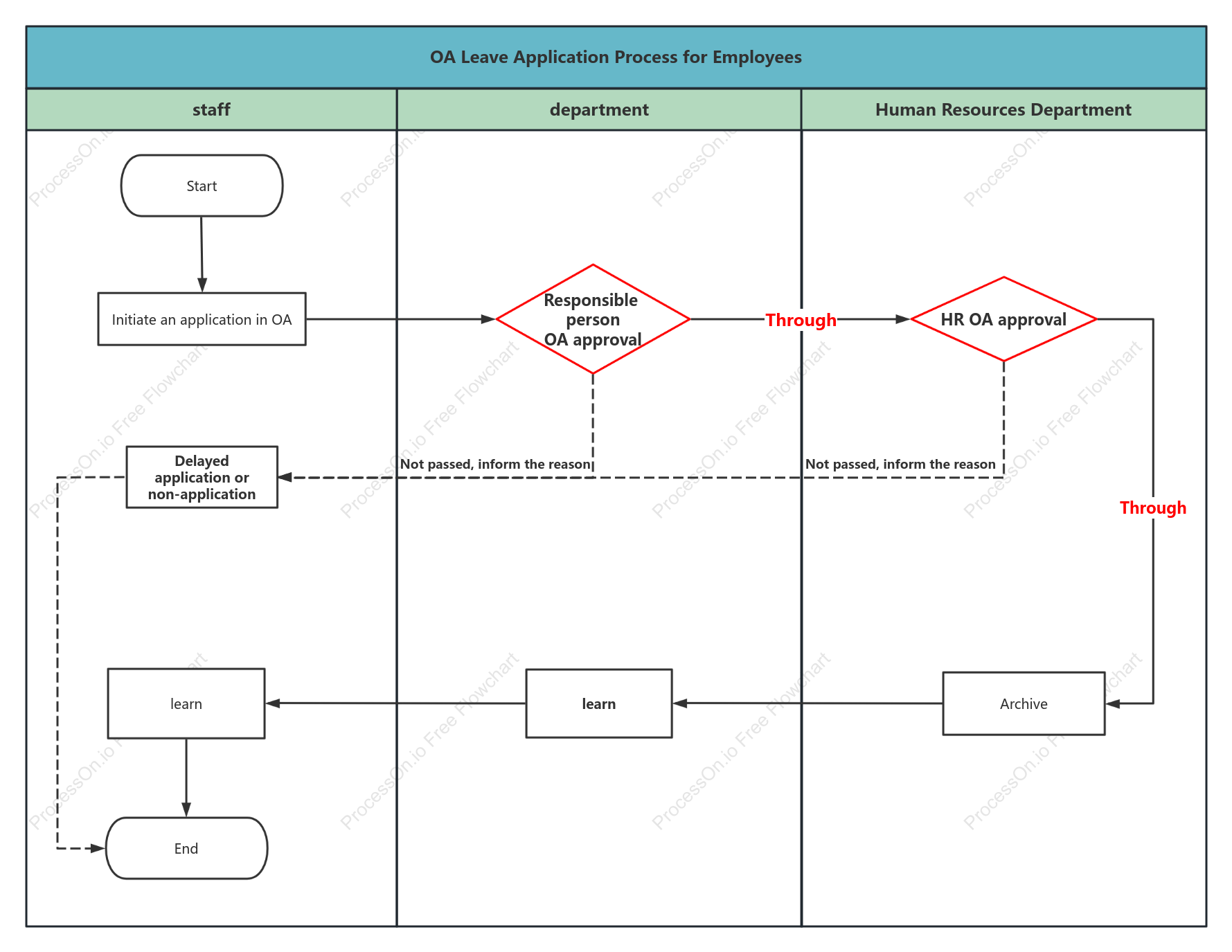 Employee OA leave process swim lane chart