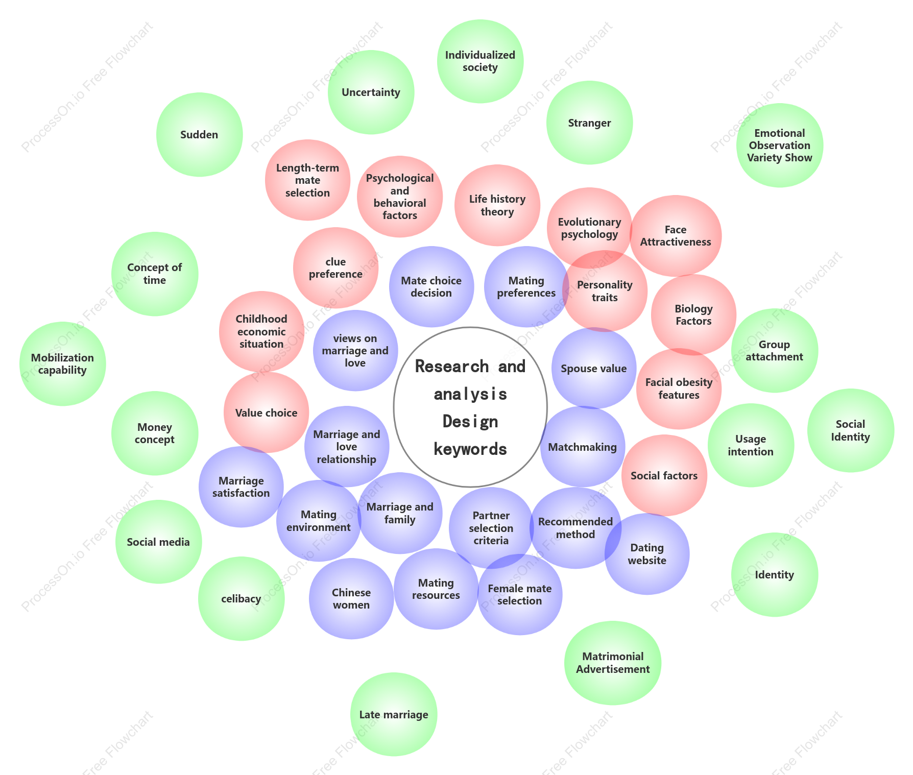 Venn diagram - stranger social keyword analysis