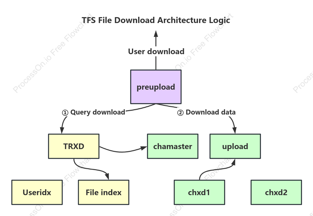 TFS file download architecture logic