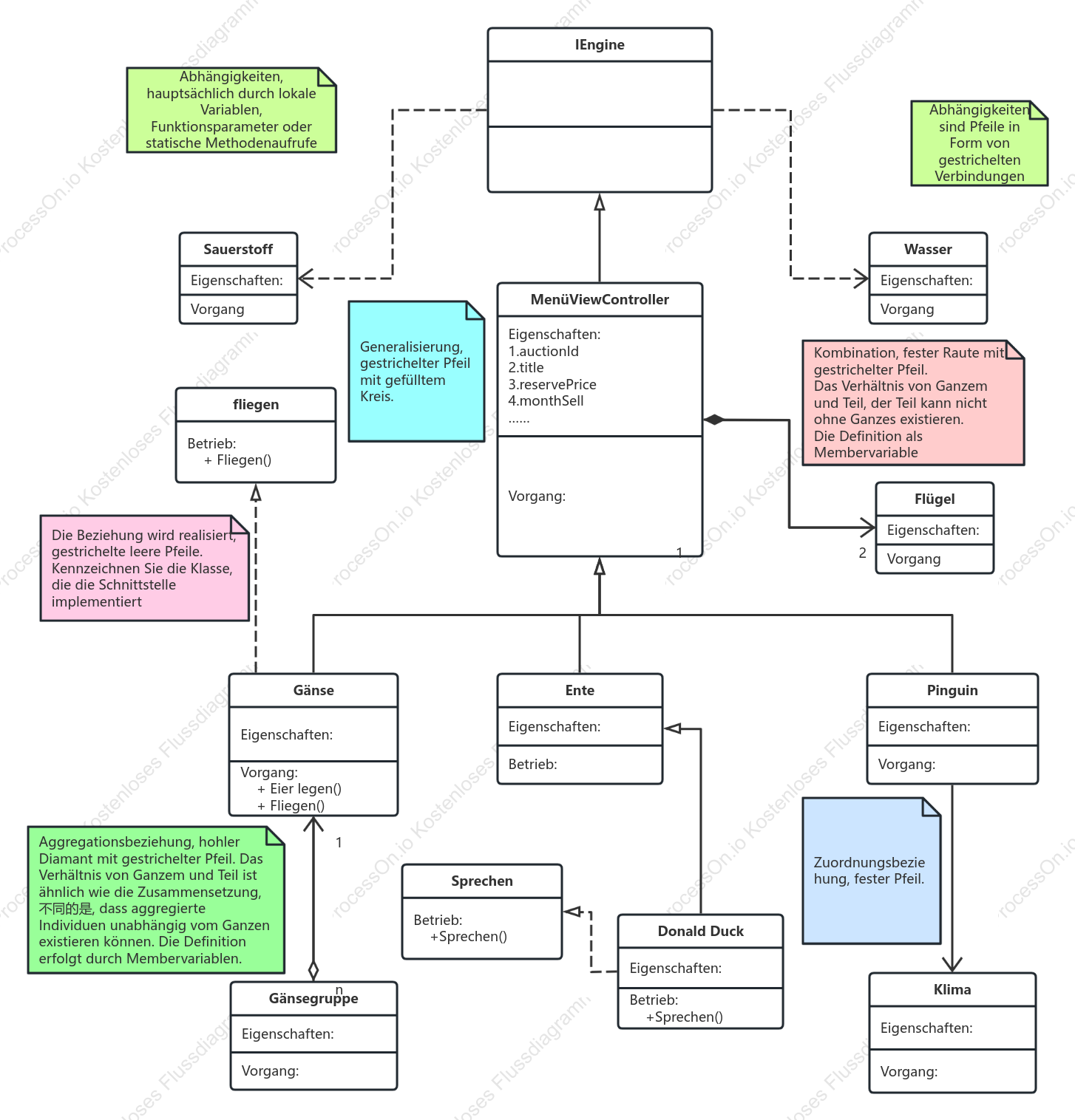 Zusammenfassung der UML-Beziehungen