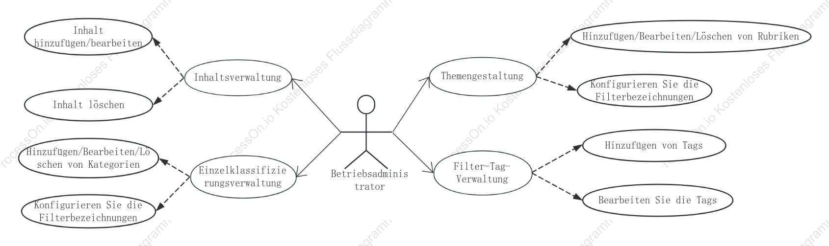 UML-Anwendungsfalldiagramm-on-Demand-Management