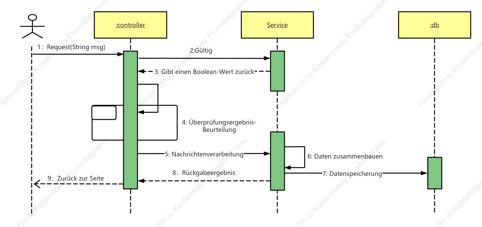 Benachrichtigungscenter UML