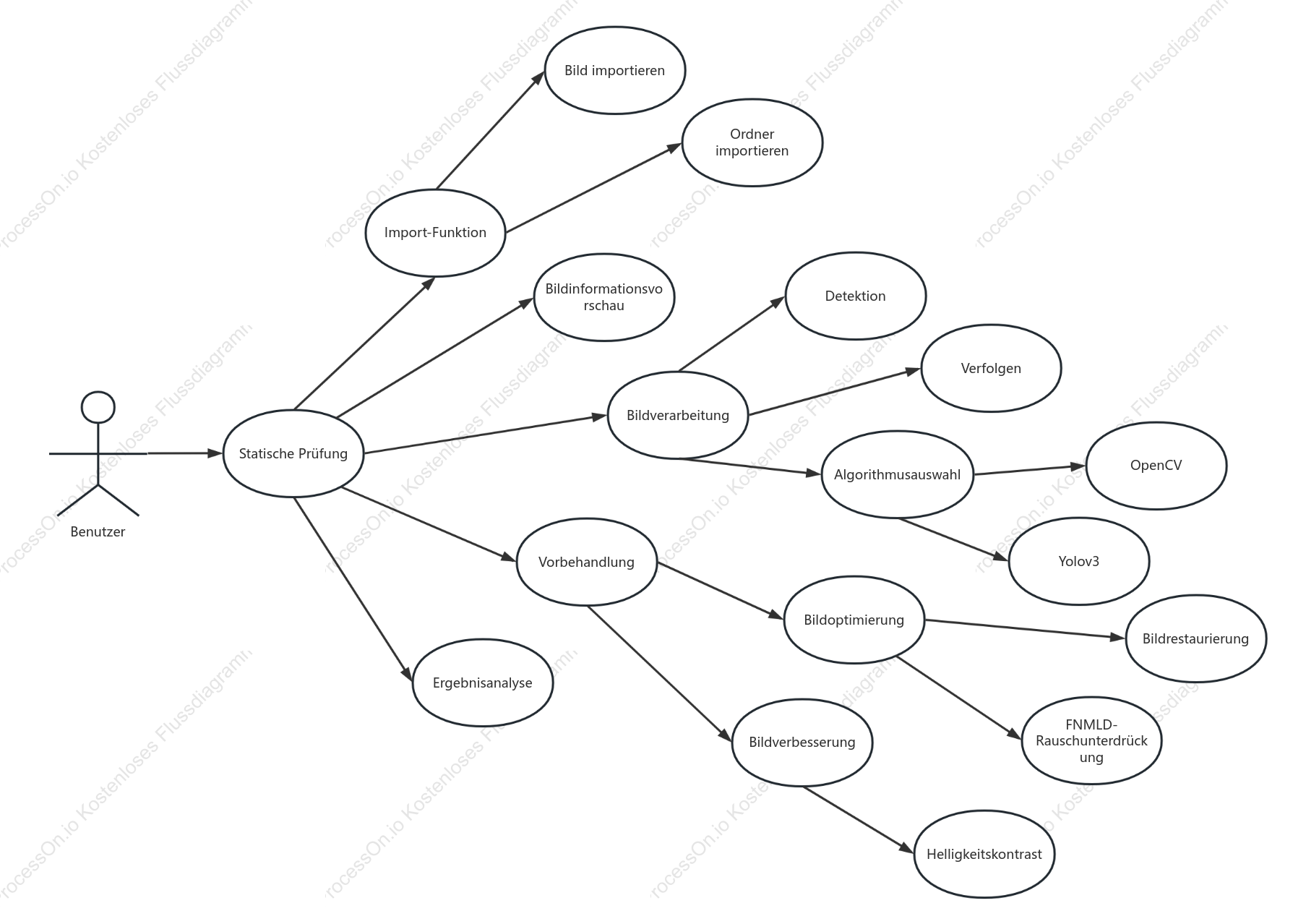 Statische Erkennung von UML-Diagrammen