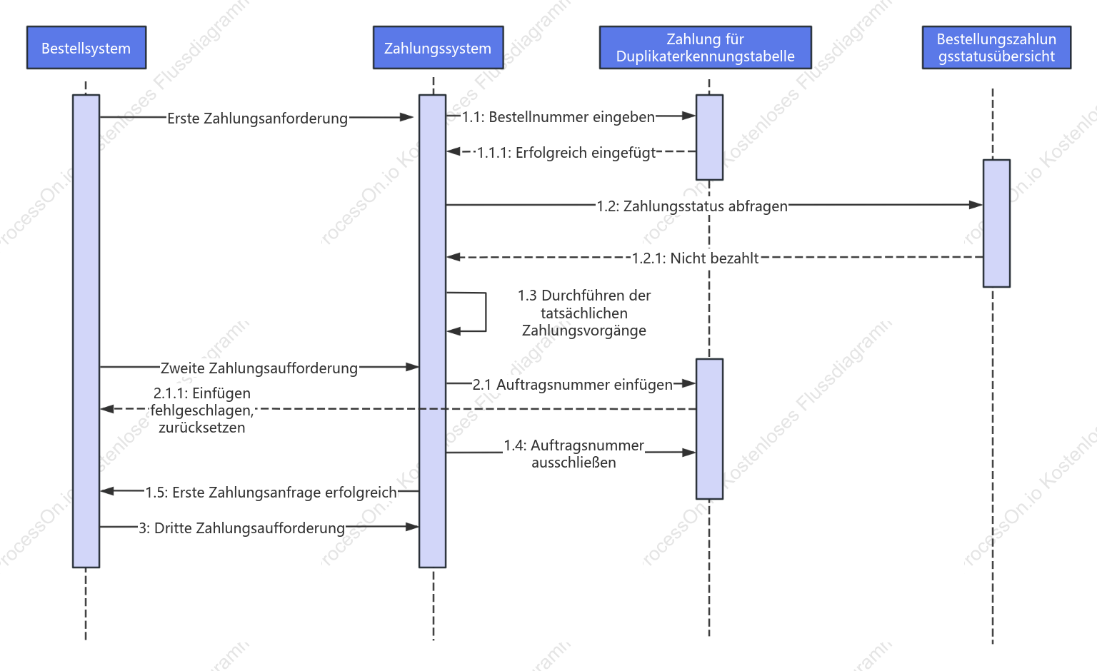 Ablaufdiagramm des Zahlungsverkehrs