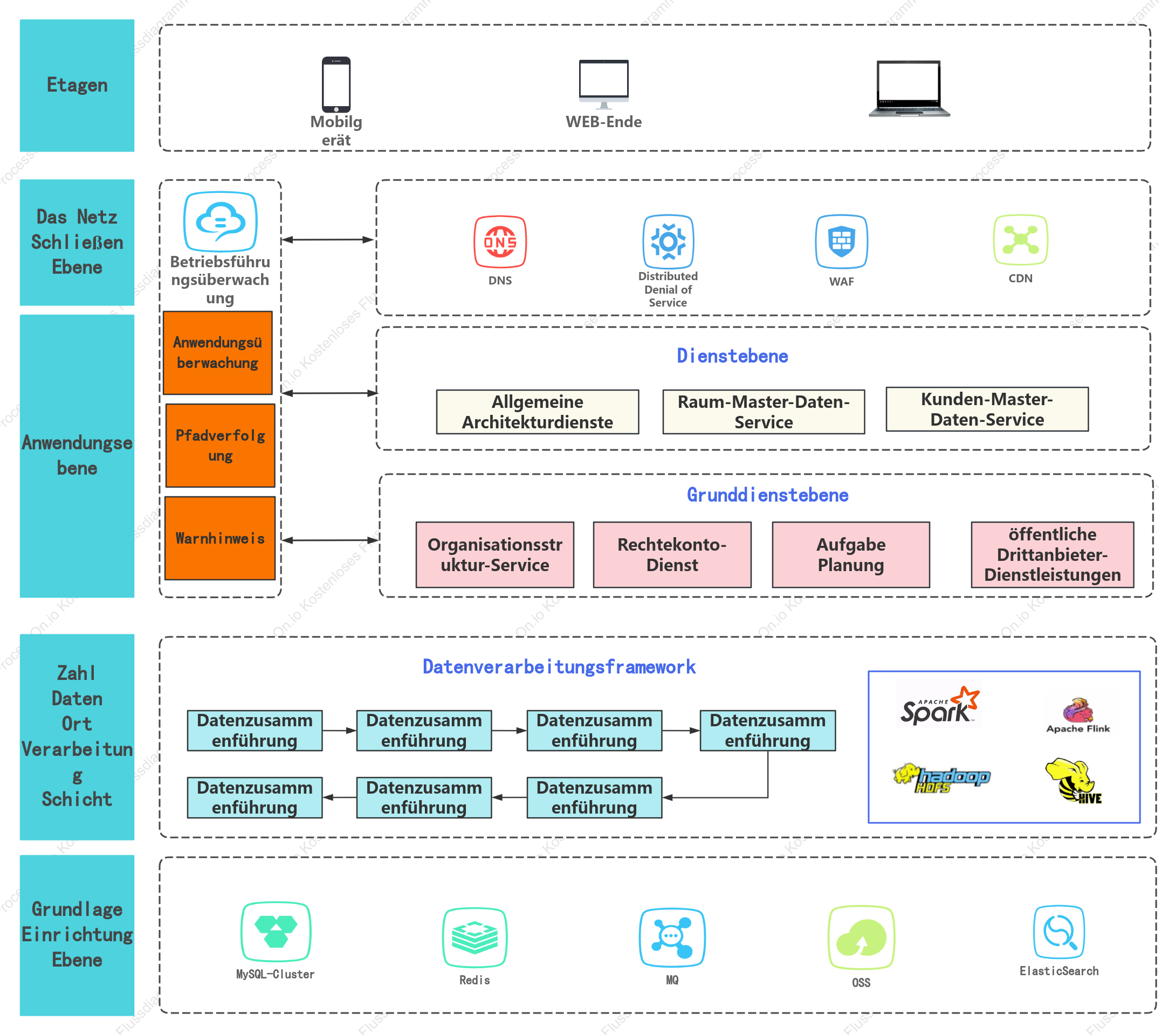 Diagramm der Softwaresystemarchitektur