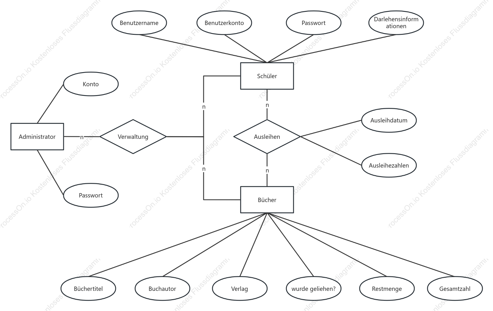 ER-Diagramm der Bibliotheksdatenbank
