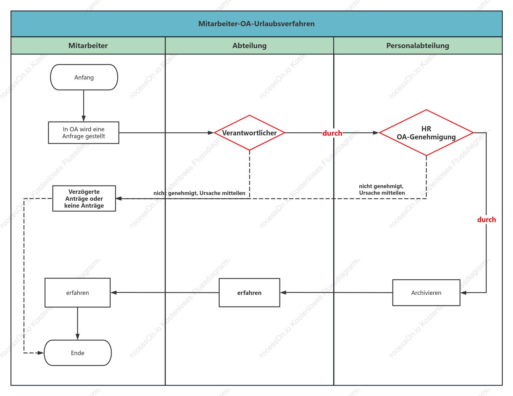Swimlane-Diagramm für Mitarbeiter-OA-Verlassensprozess