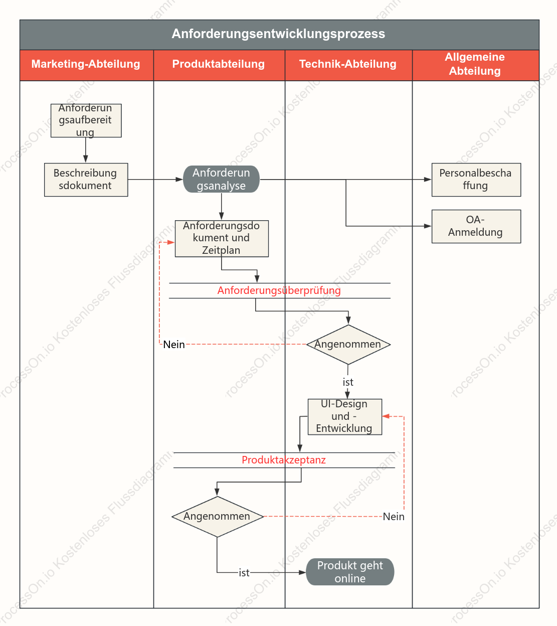 Swimlane-Diagramm des Anforderungsentwicklungsprozesses