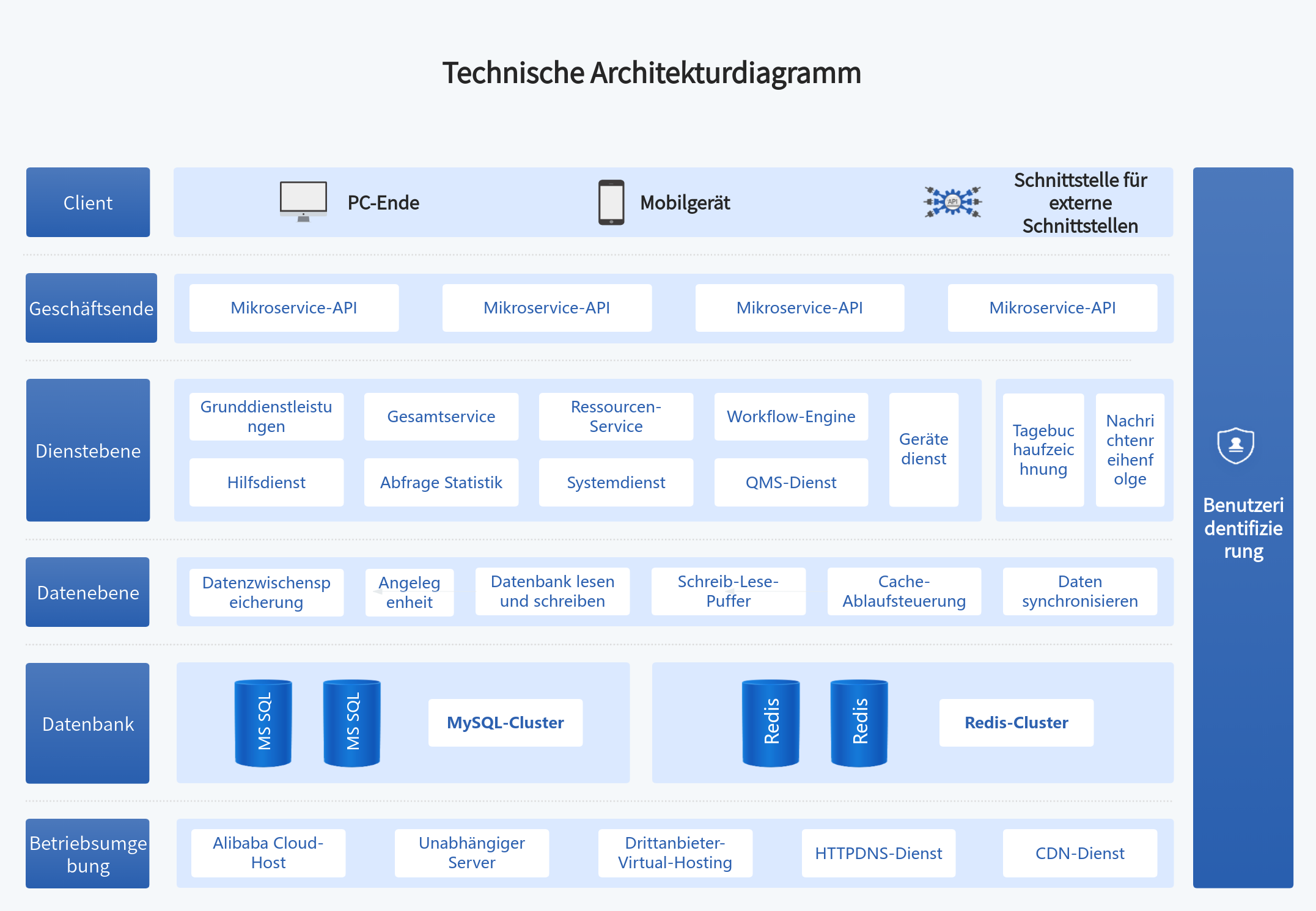 Architekturdiagramm der Produktdesign-Technologie