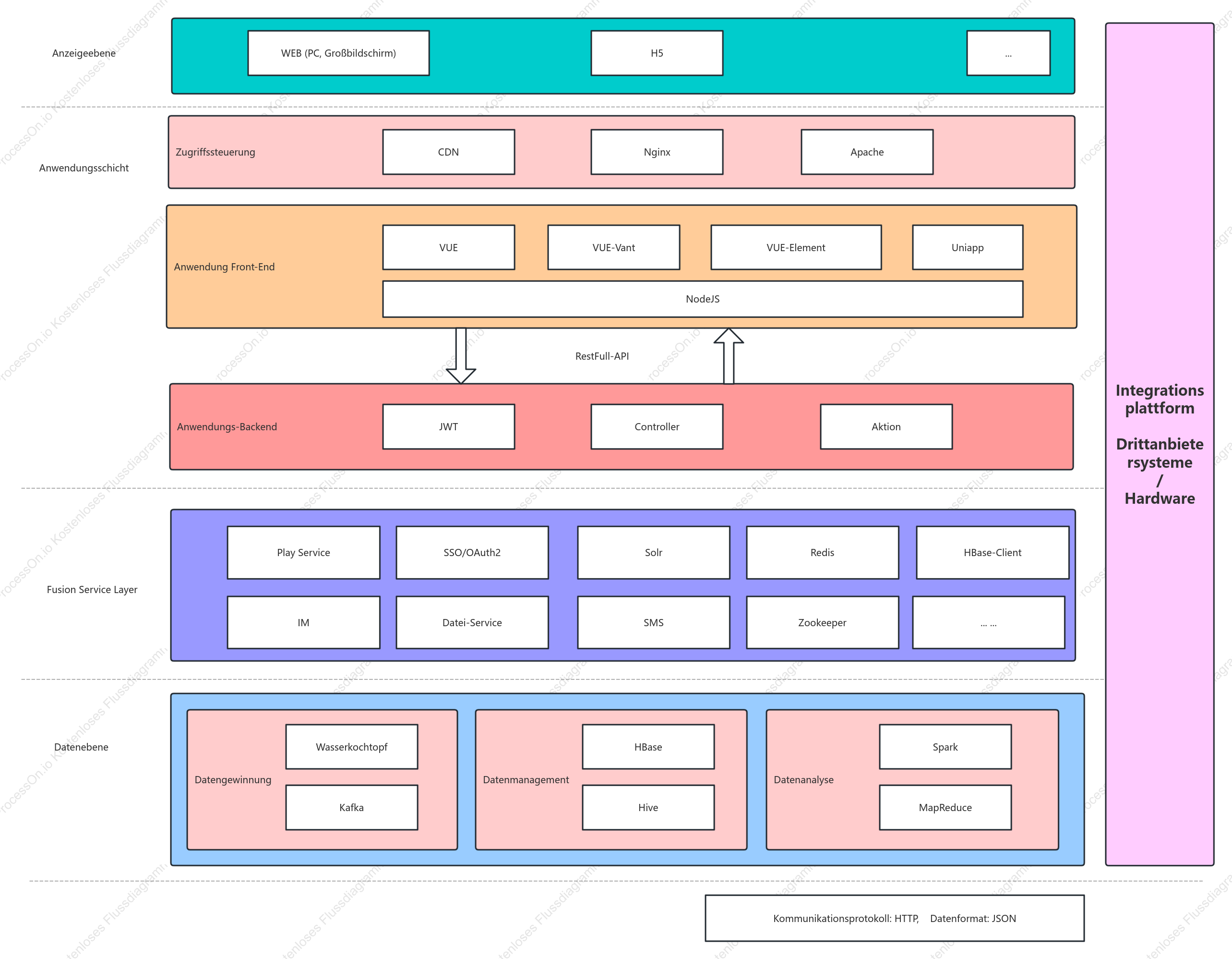 Diagramm der Geschäftsbereitstellungsarchitektur