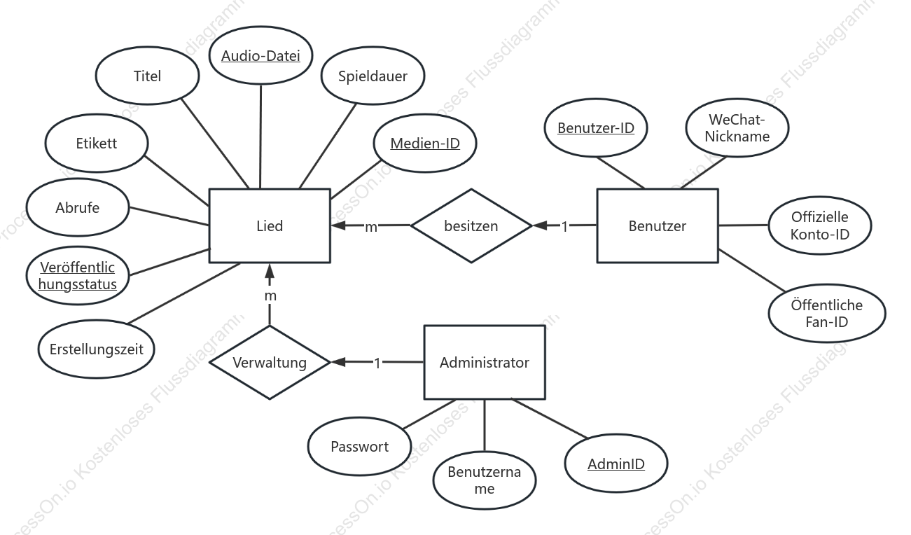ER-Diagramm der Musik-Player-Plattform