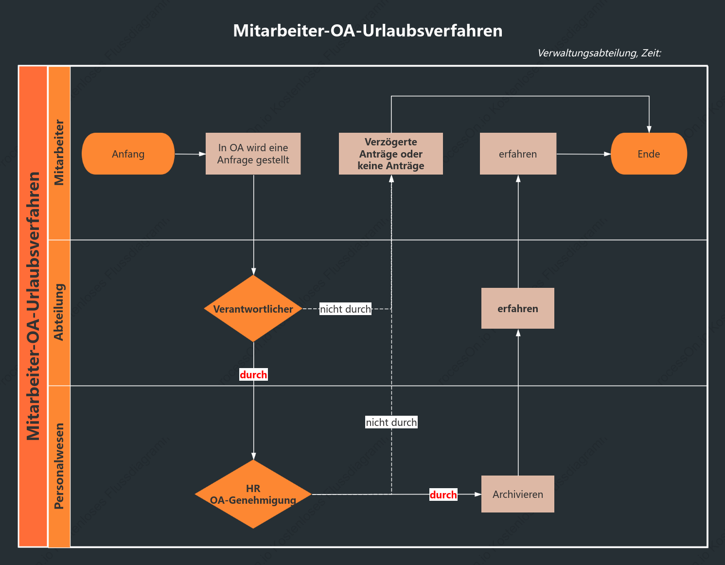 Horizontales Schwimmbahndiagramm des Urlaubsantragsprozesses