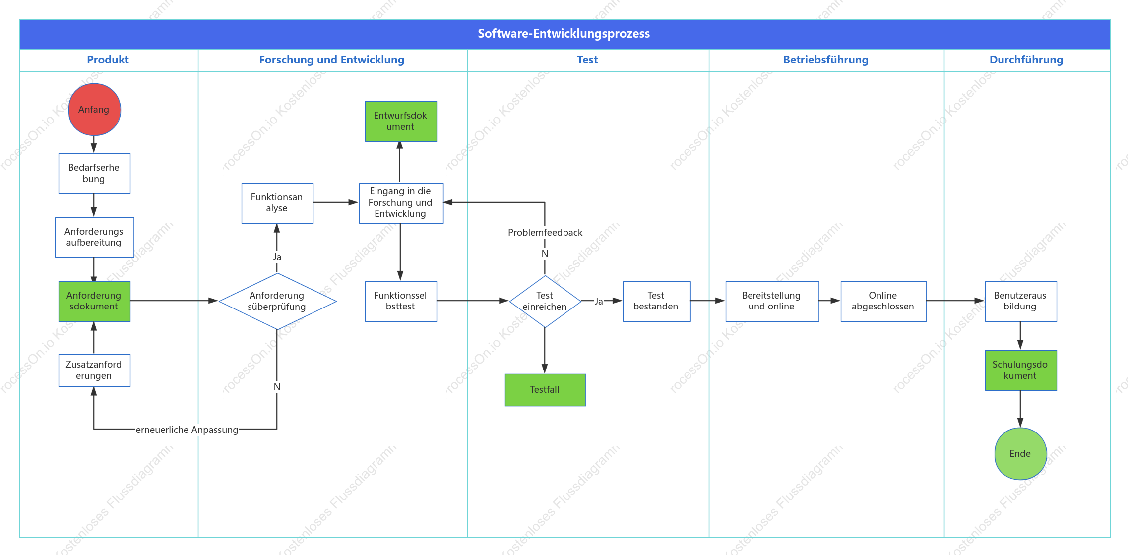 Swimlane-Diagramm des Softwareentwicklungsprozesses