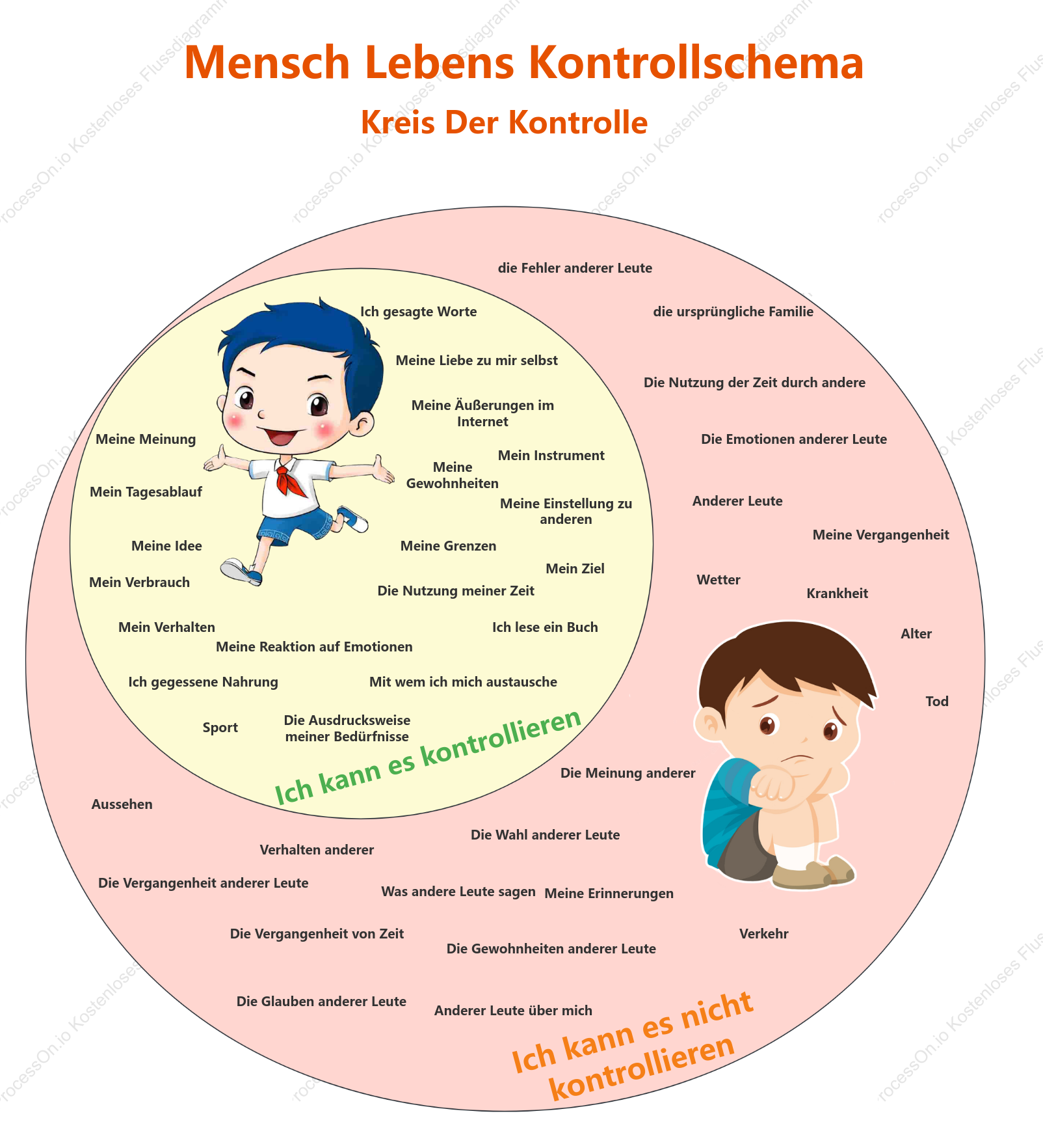 Venn-Diagramm der Lebenskontrolle