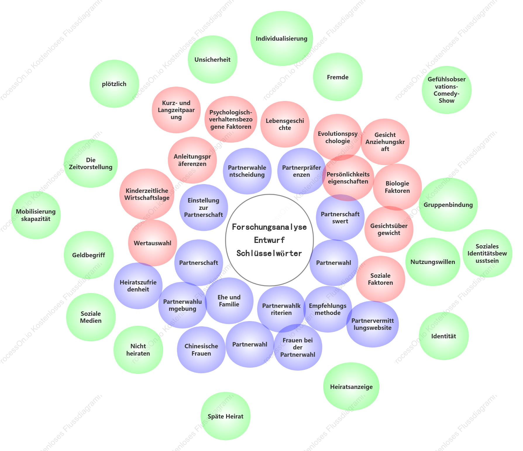 Venn-Diagramm – Analyse sozialer Schlüsselwörter für Fremde