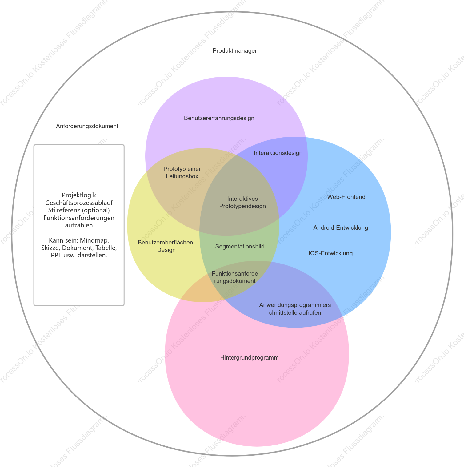 Logische Beziehung von Internetprodukten_Venn-Diagramm