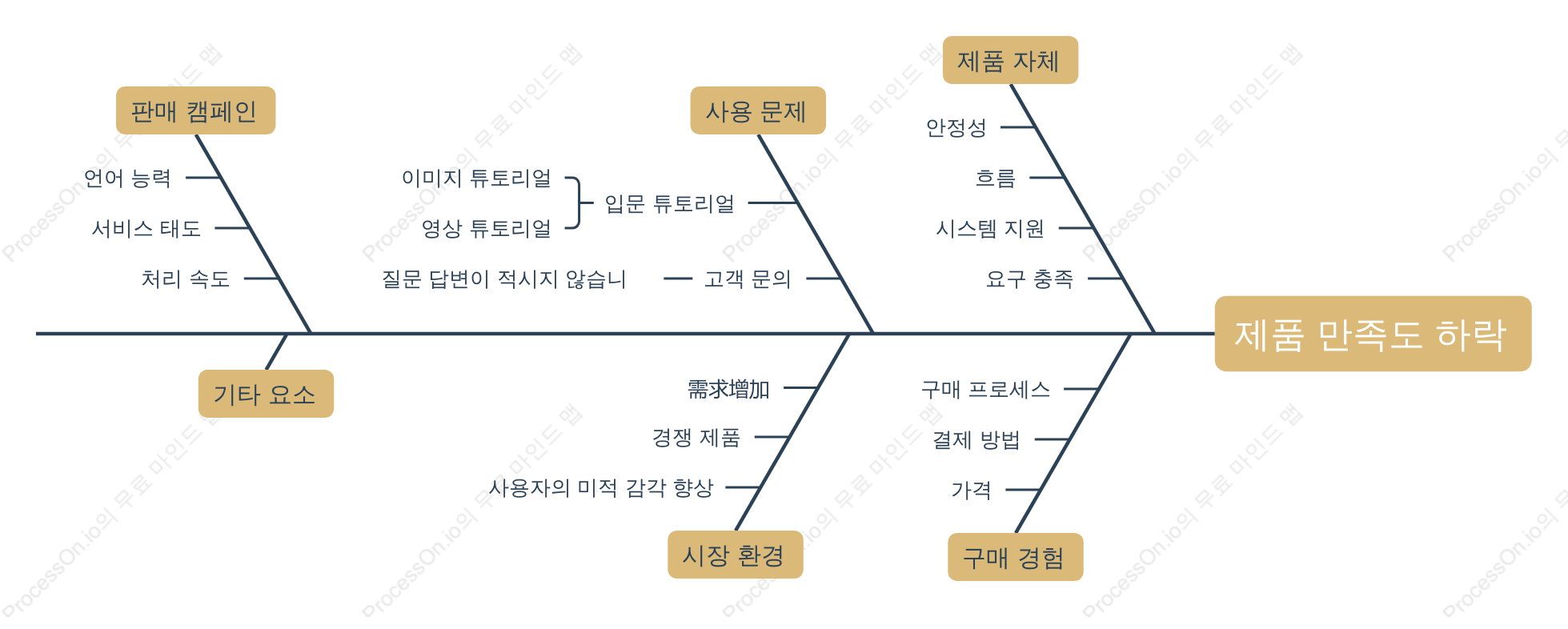 제품 만족도 하락