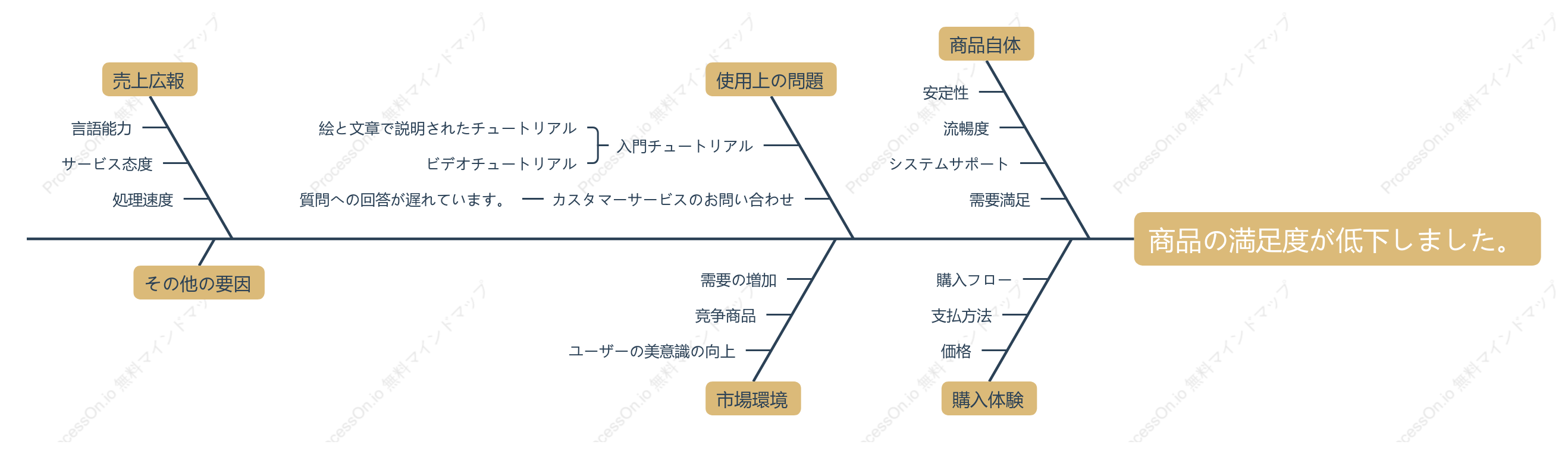 製品満足度の低下