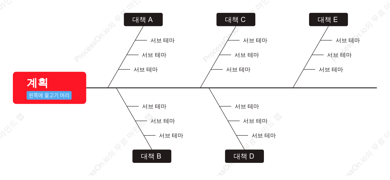 전략 피시본 다이어그램