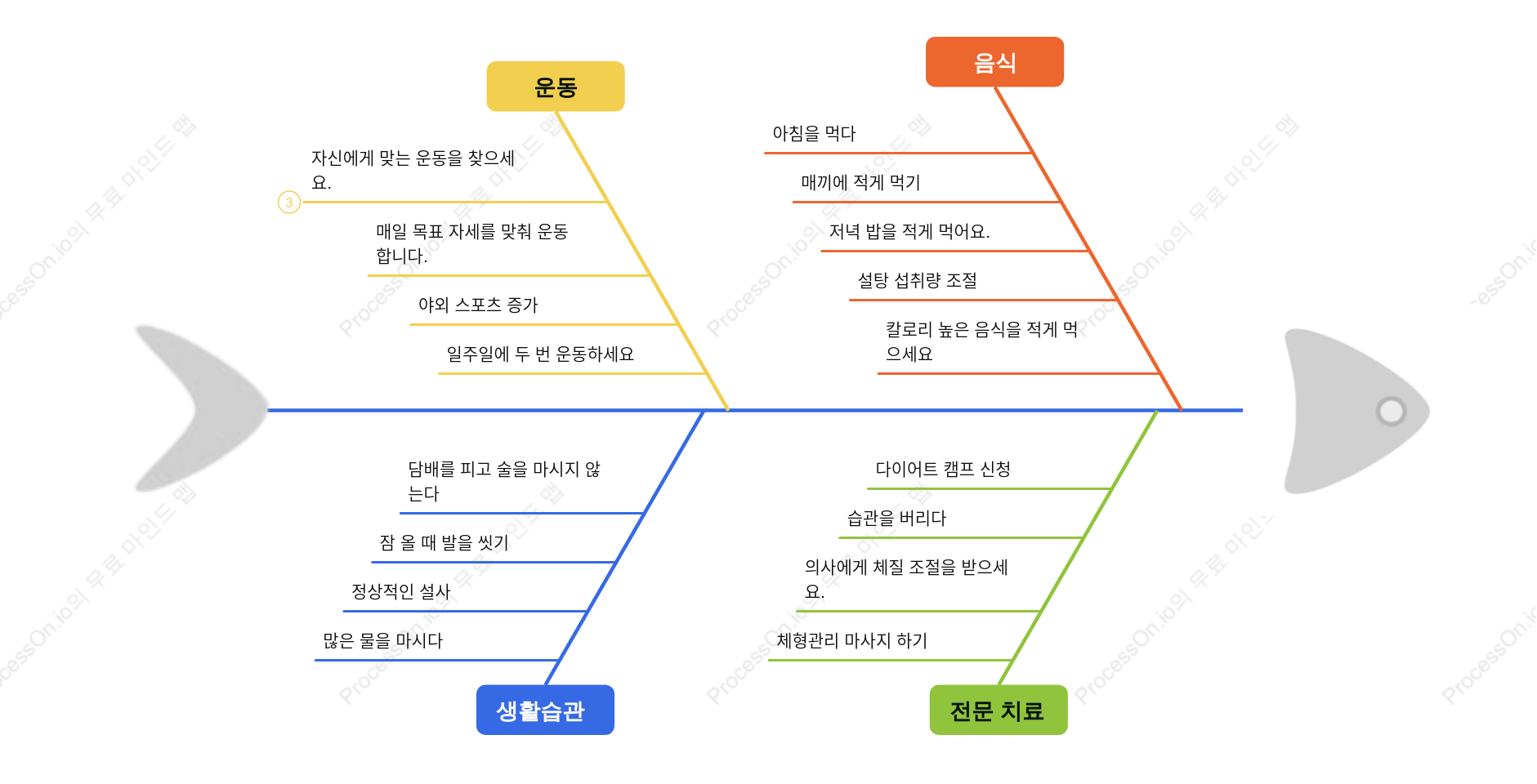 체중 감량 방법: 피쉬본 다이어그램을 사용하여 체중 감량의 어려움 분석