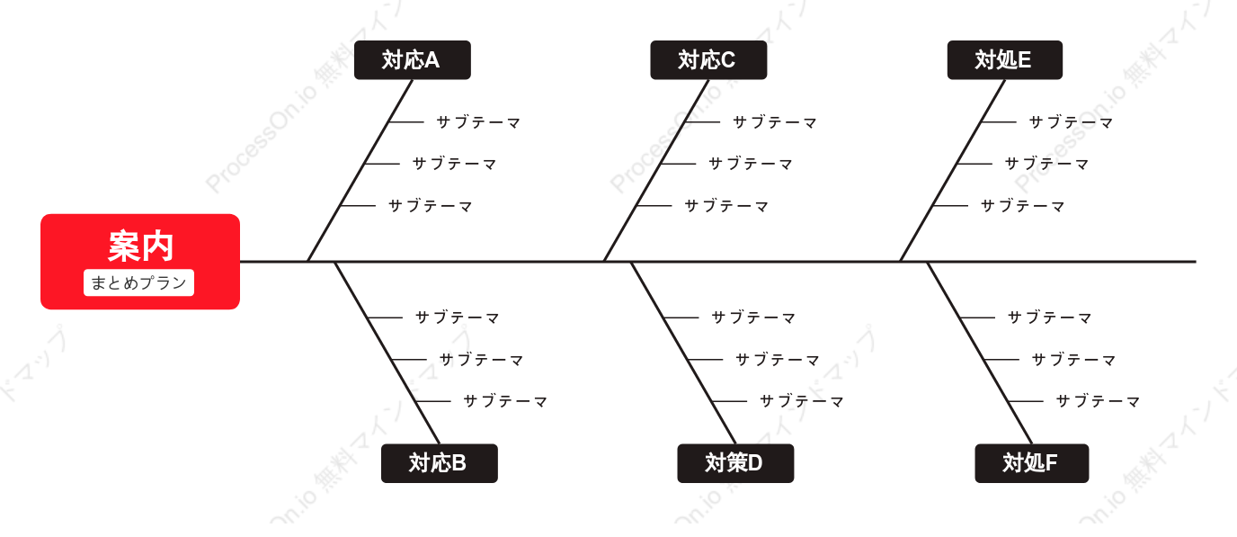 戦略特性要因図