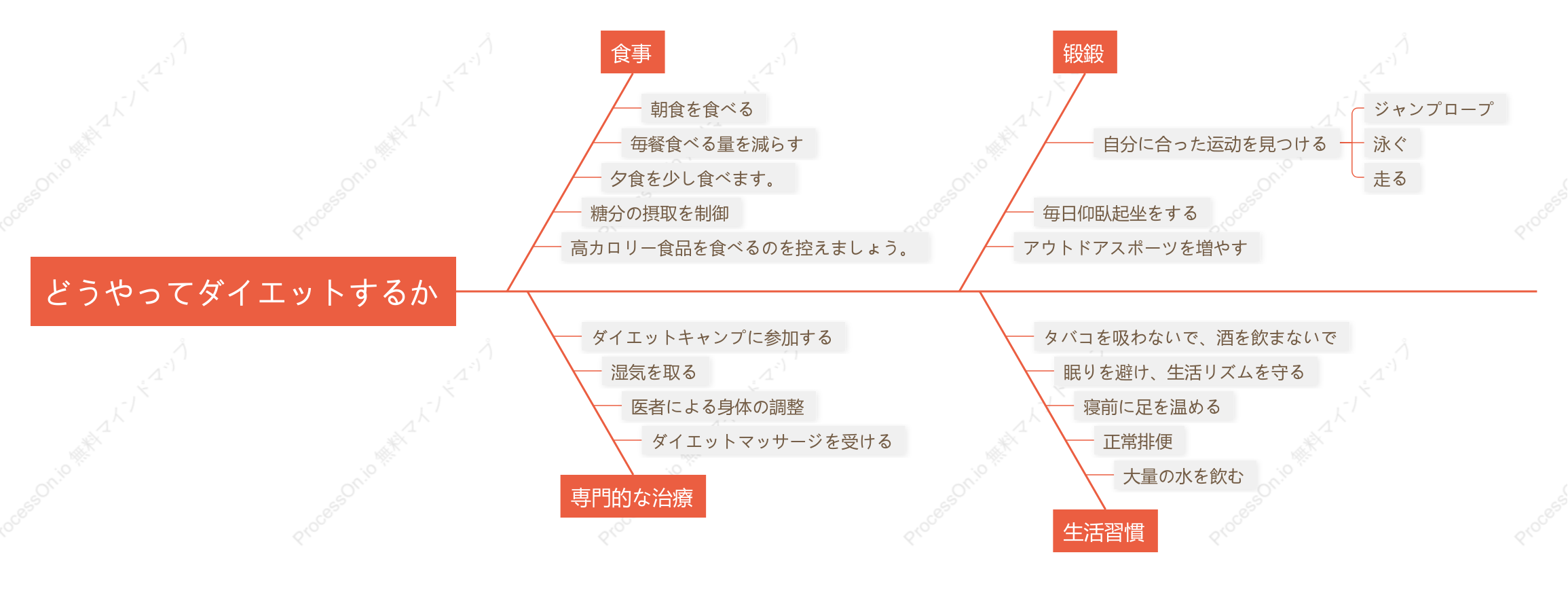 体重を減らす方法 特性要因図