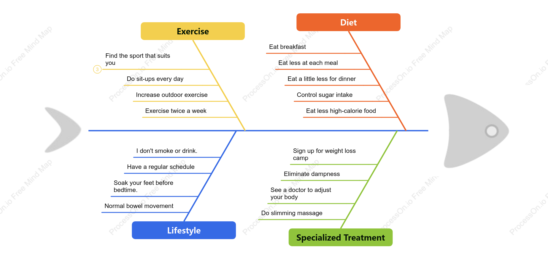 How to lose weight: Using the fishbone diagram to analyze the difficulties of weight loss