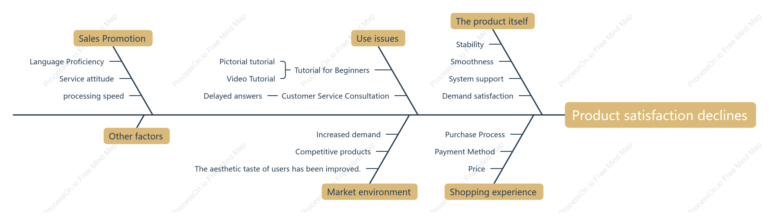 Decreased product satisfaction