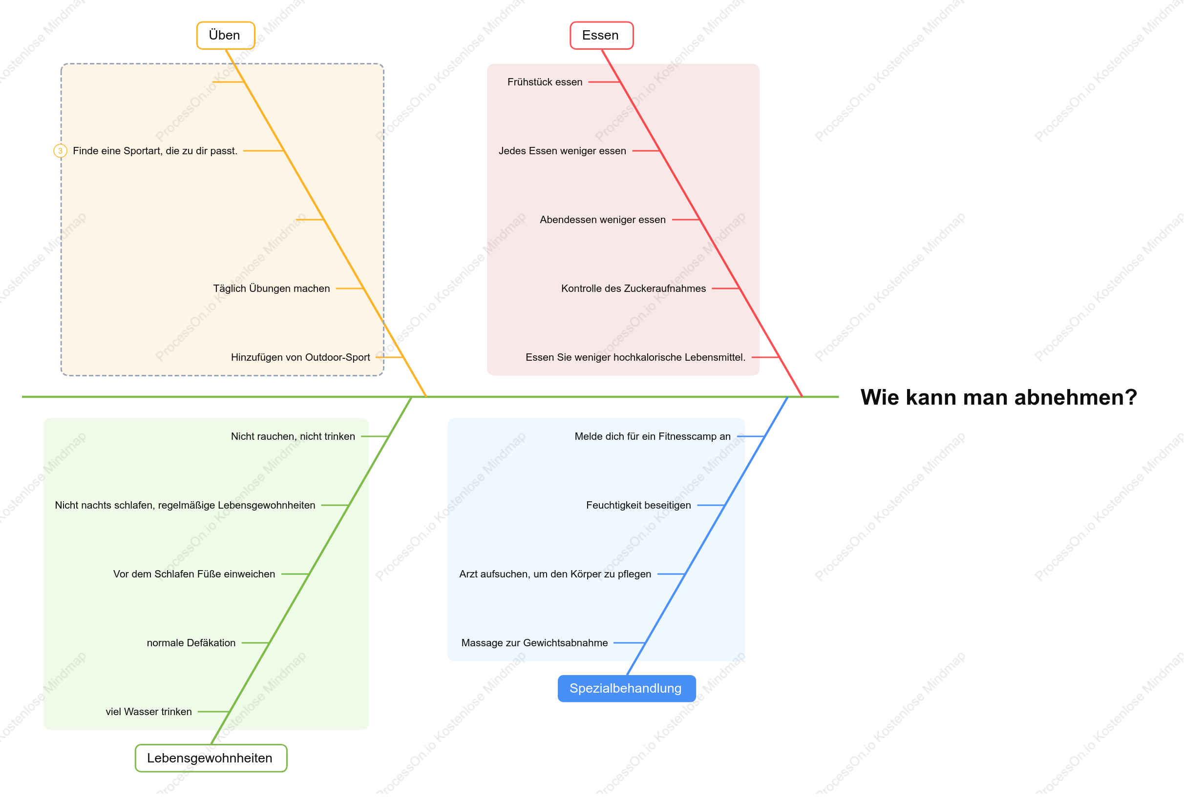 Wie man Gewicht verliert. Fischgrätendiagramm