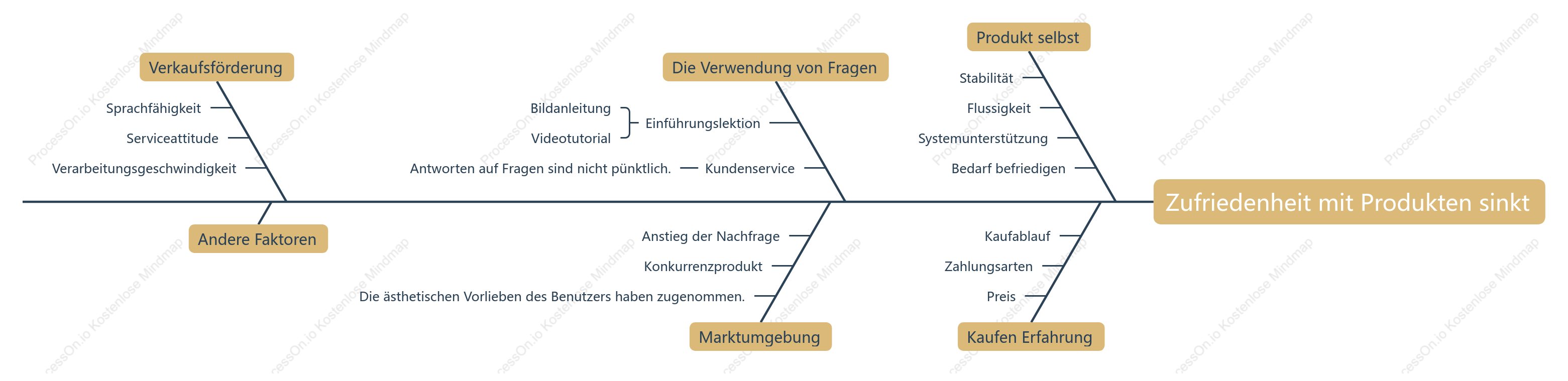 Rückgang der Produktzufriedenheit