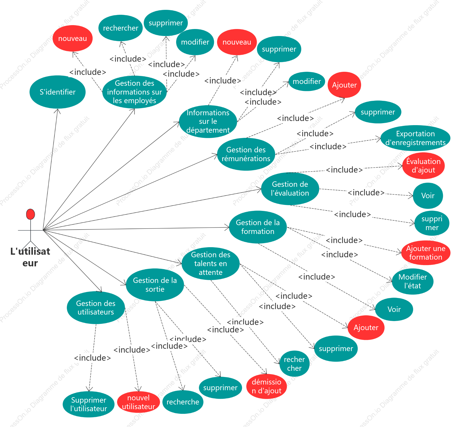 Diagramme de cas d'utilisation du système de gestion des ressources humaines UML