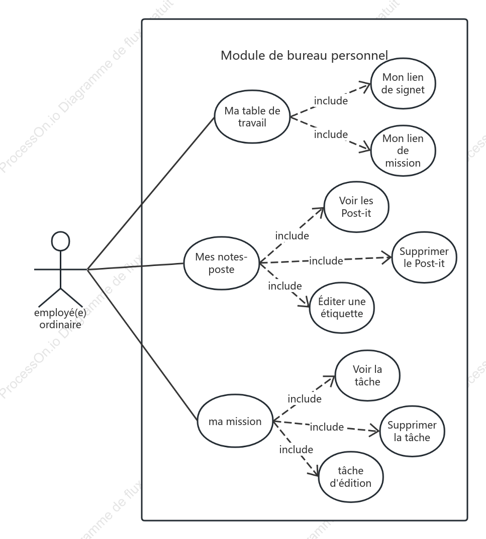 Organigramme UML du module Office