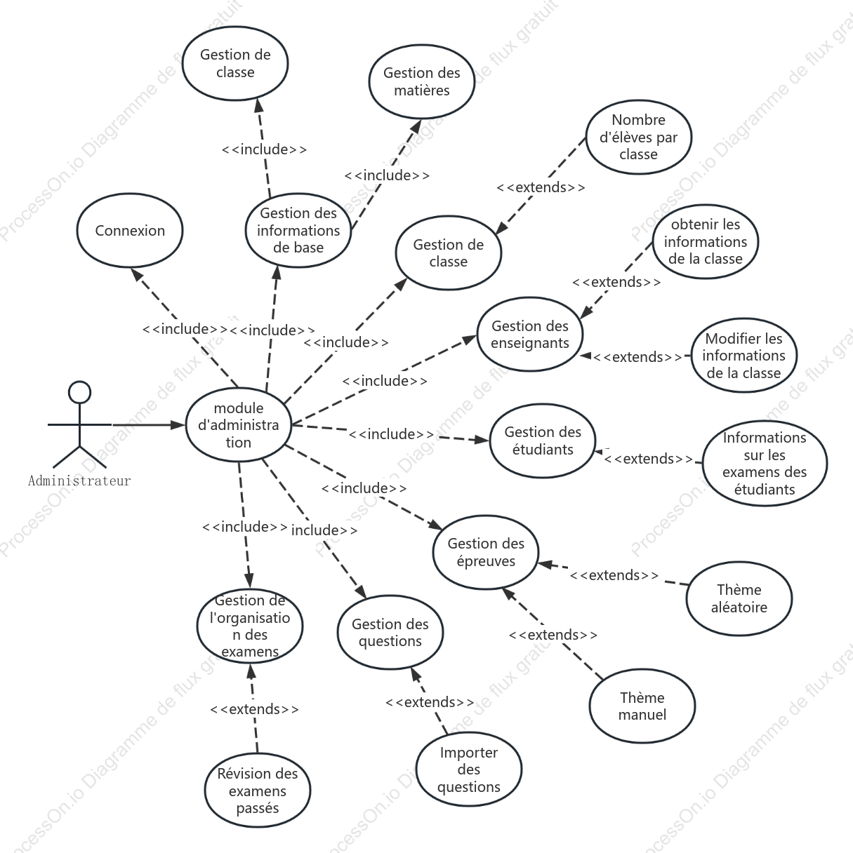 Diagramme de cas d'utilisation UML de l'administrateur système d'examen