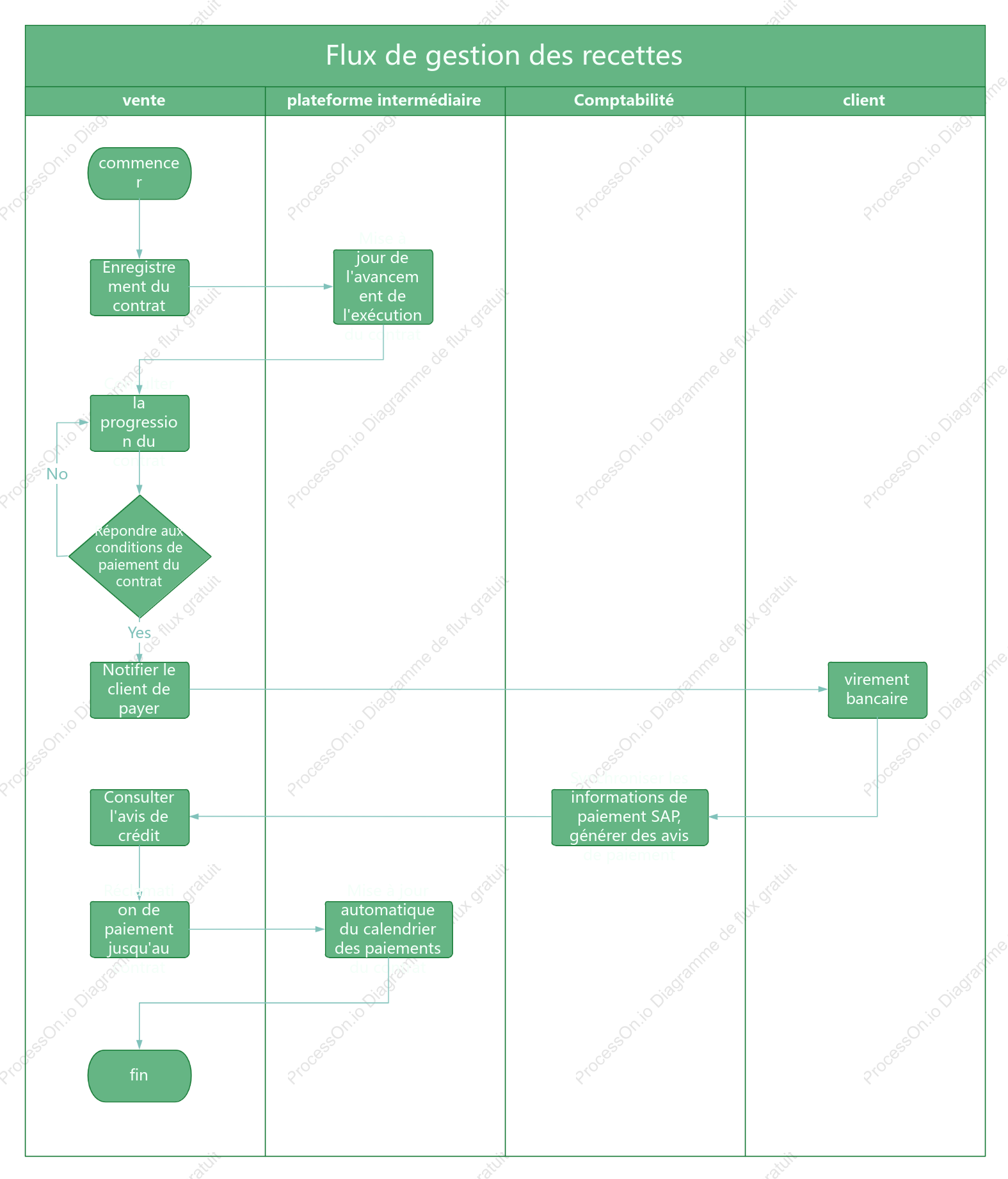 Organigramme de la fonction de gestion des paiements du système CRM