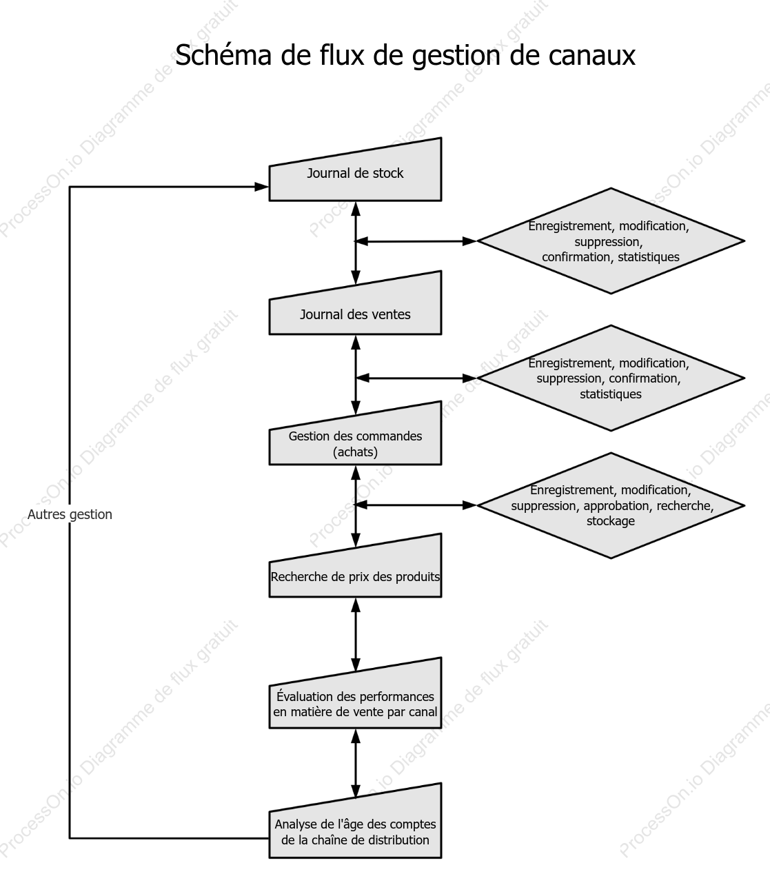 Schéma de flux de gestion de canaux