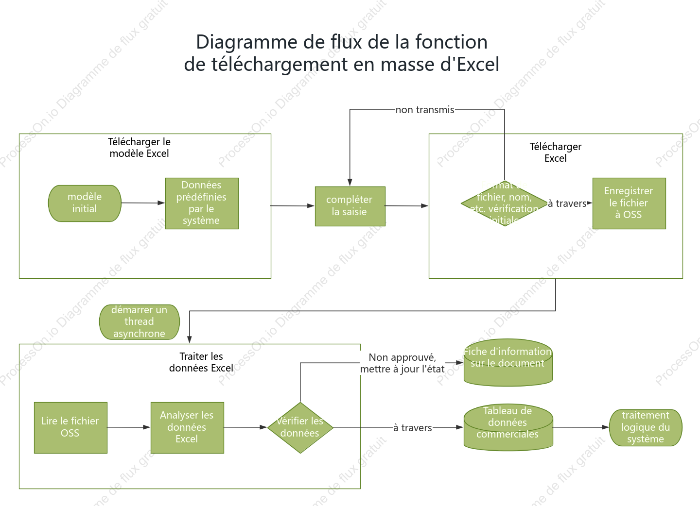 Diagramme de flux de la fonction de téléchargement en masse d'Excel