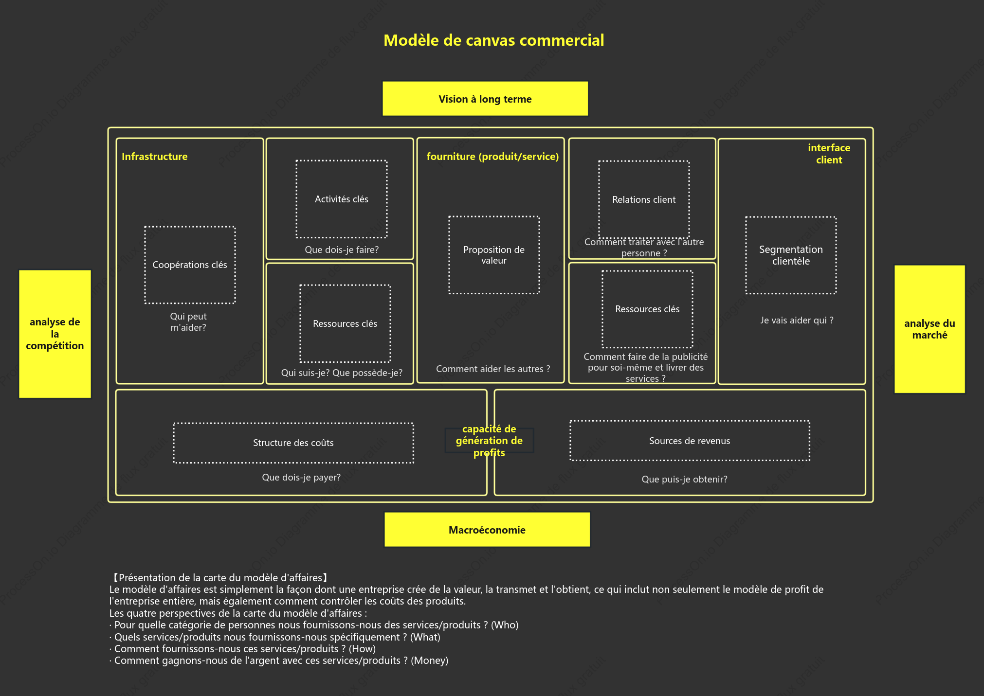 Cadre d’analyse du canevas de modèle commercial