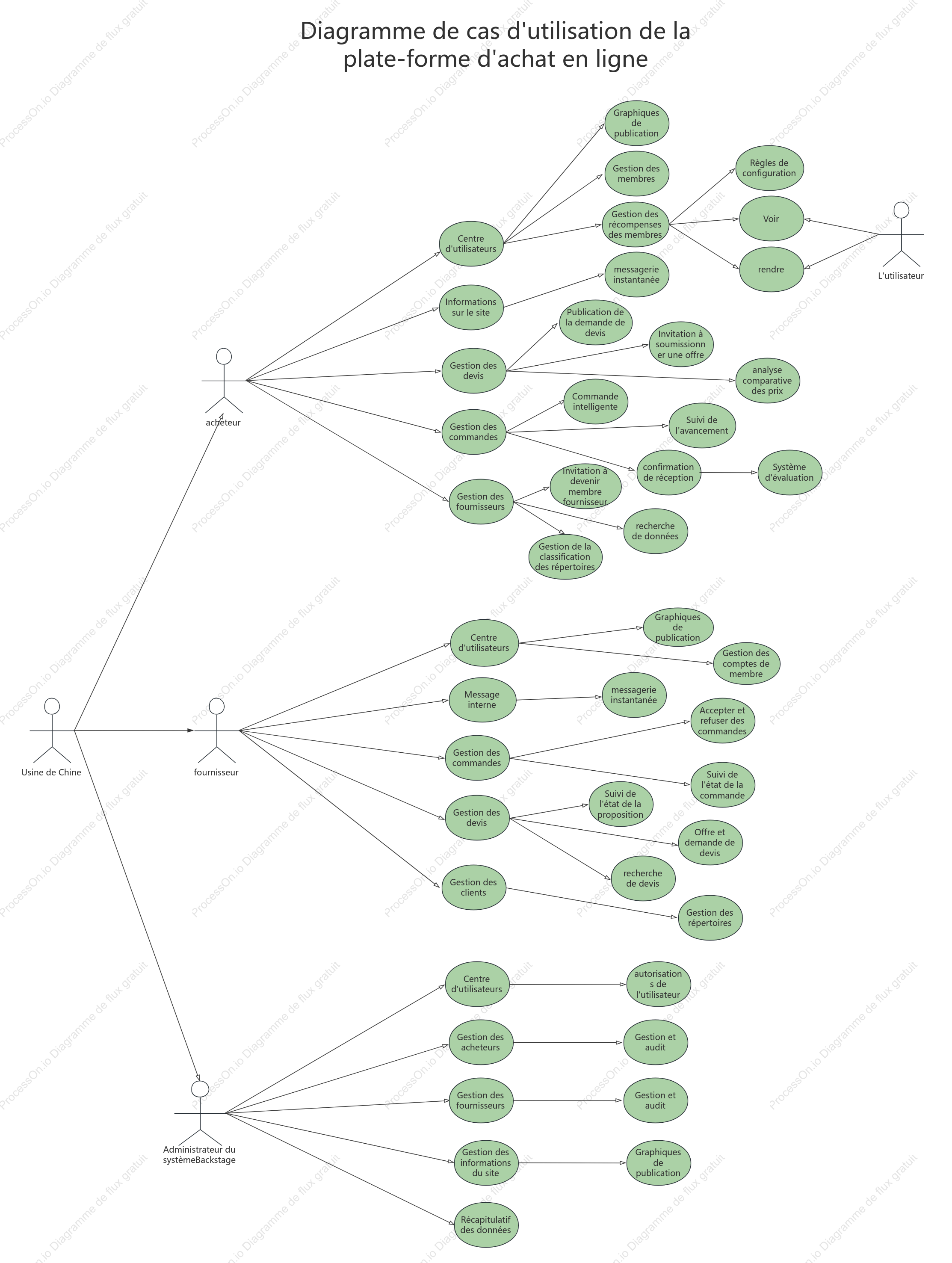 Diagramme de cas d'utilisation des exigences de la plateforme d'approvisionnement pour le commerce électronique