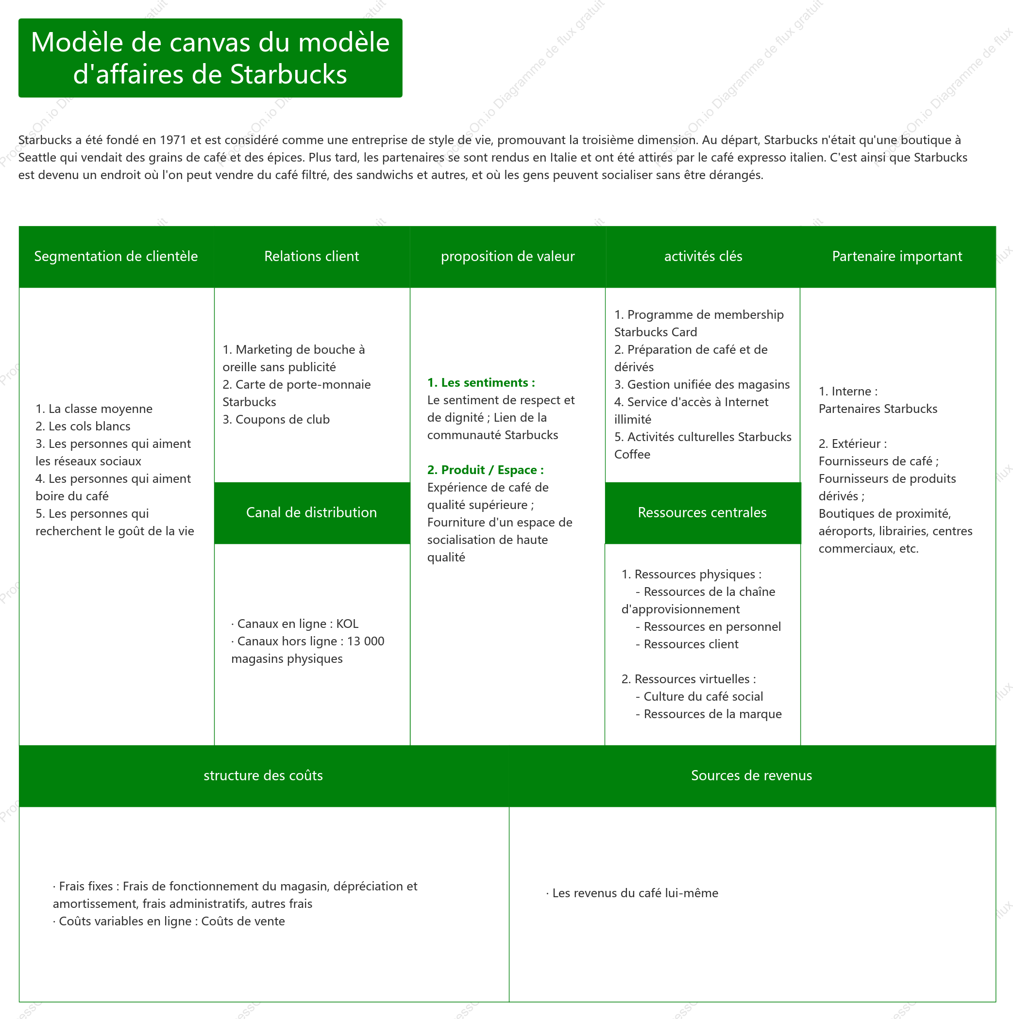 Modèle de canvas du modèle d'affaires de Starbucks