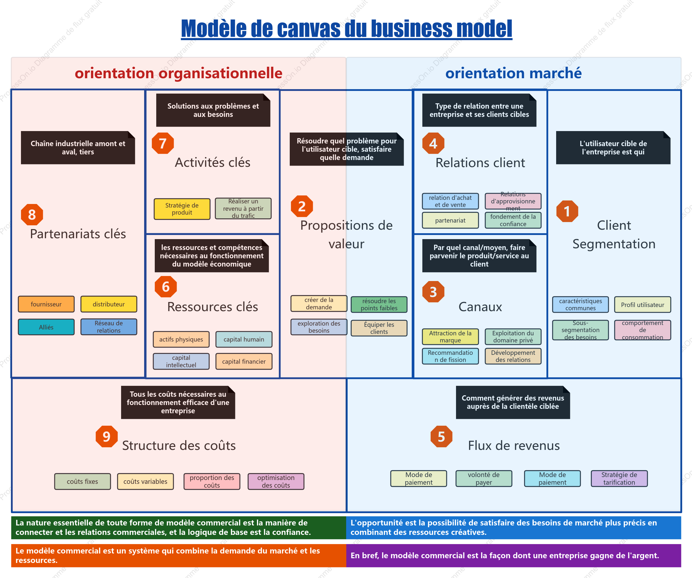 Modèle de canvas du business model