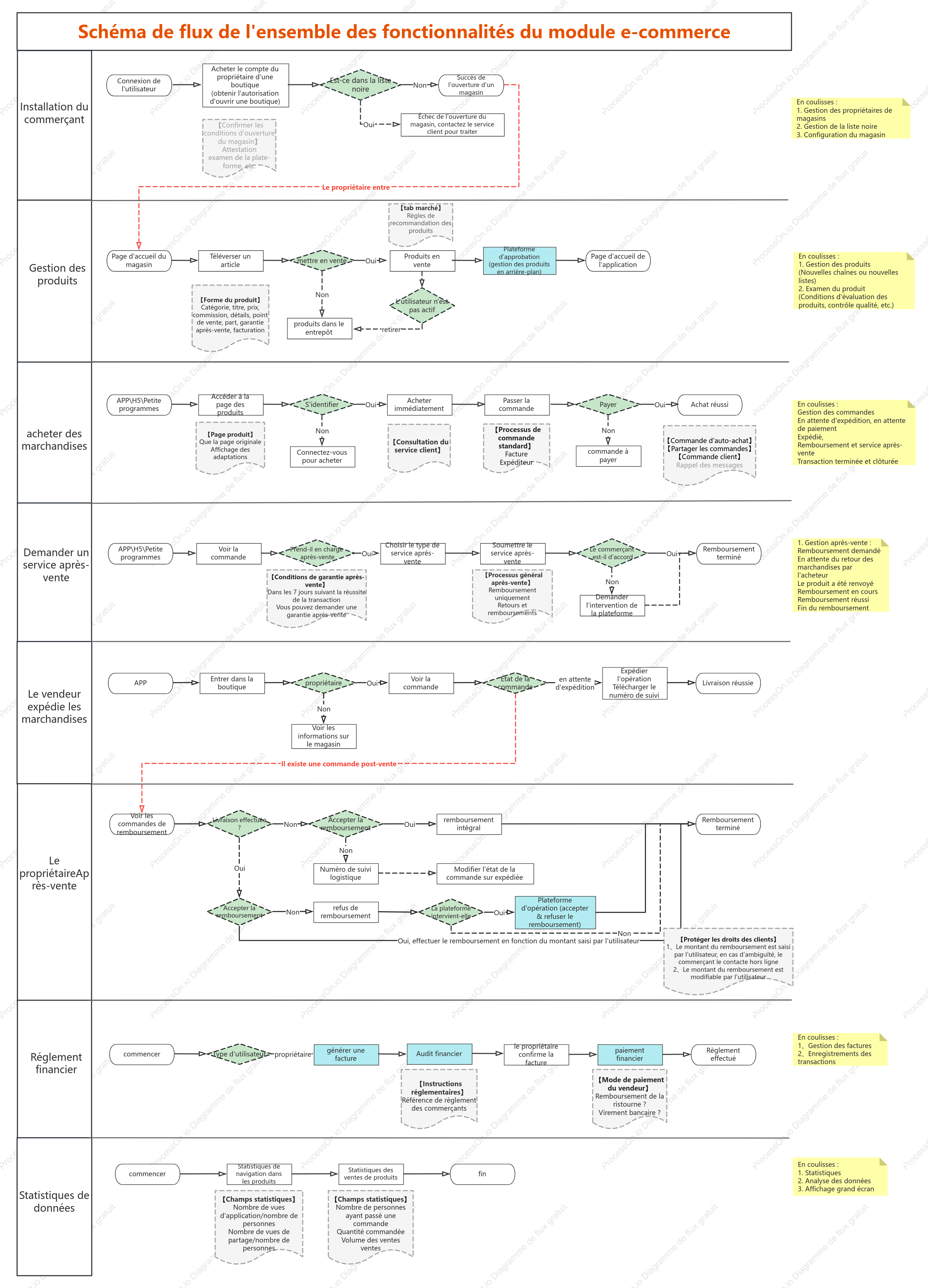 Schéma de flux de l'ensemble des fonctionnalités du module e-commerce