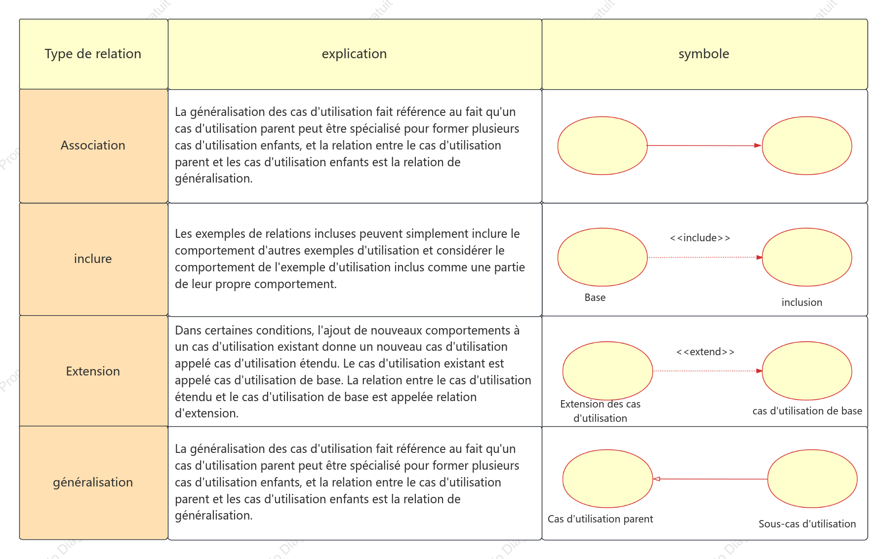Relations dans les diagrammes de cas d'utilisation UML