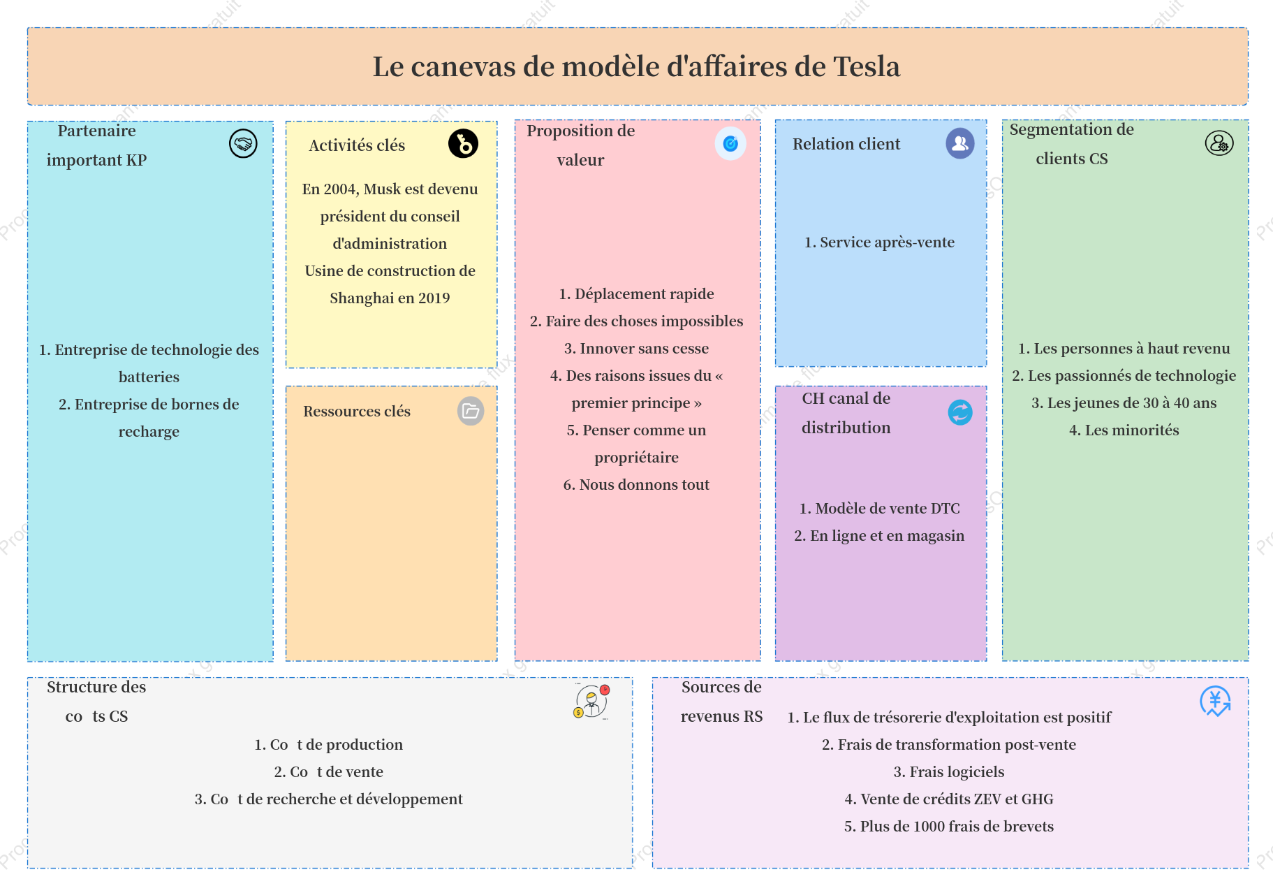 Le canevas de modèle d'affaires de Tesla